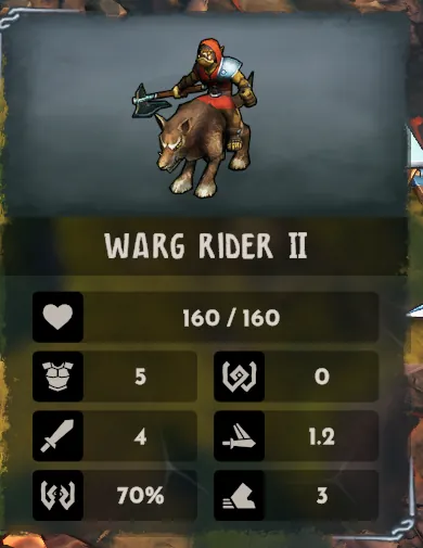 Warg Rider II card: Health 160/160, chest-armour 5, shield-with-swirl 0, sword 4, winged-sword 1.2, split-shield 70%, boot 3.